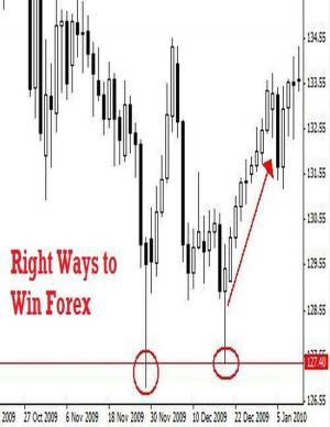 Cover of the book Right Ways to Win Forex by V.T.
