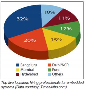 Cover of Embedded World Offers Plethora of Jobs But With Low Starting Pay