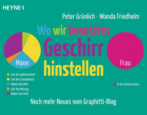 Cover of the book Wo wir benutztes Geschirr hinstellen by Peter Grünlich, Wanda Friedhelm, Heyne Verlag