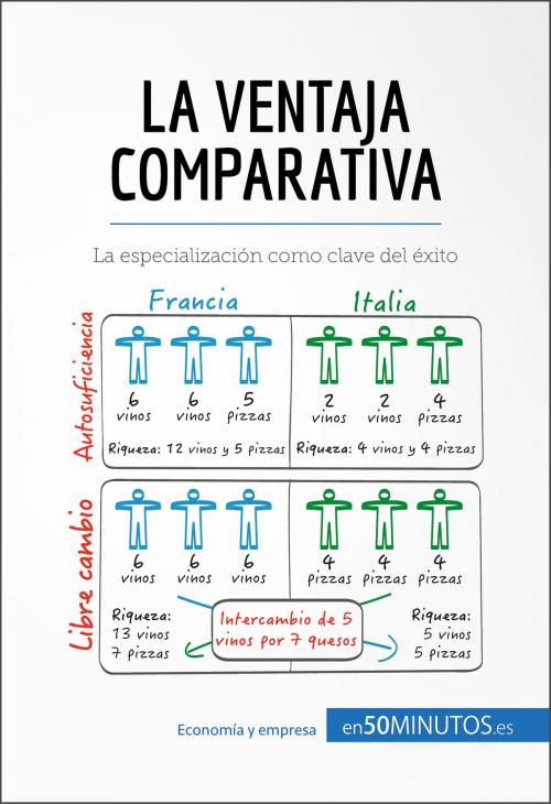 Cover of the book La ventaja comparativa by 50Minutos.es, 50Minutos.es