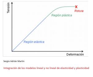 Cover of the book Integración de los modelos lineal y no lineal de elasticidad y plasticidad by Julio Verne