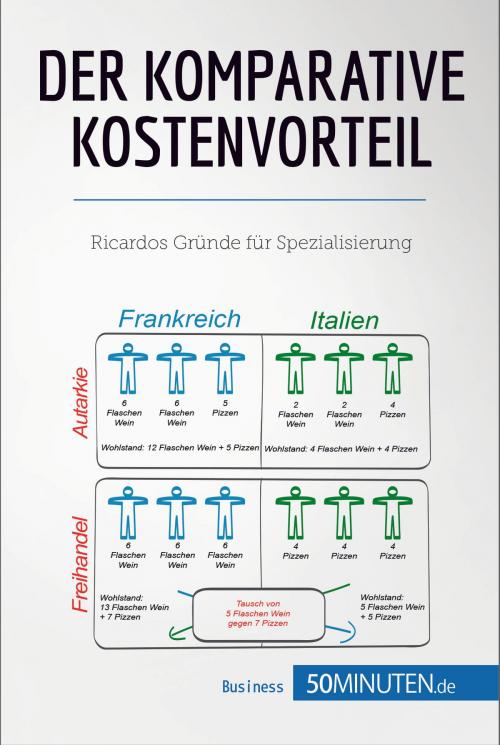 Cover of the book Der komparative Kostenvorteil by 50Minuten.de, 50Minuten.de